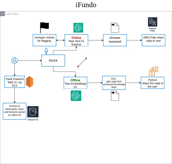 iFundoPlus – screenshot 1