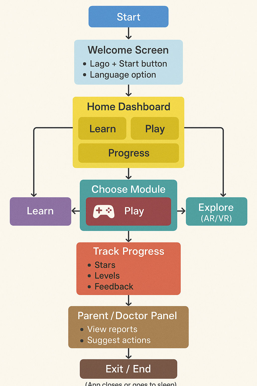 Create a virtual educational platform for syndrome child | Devpost