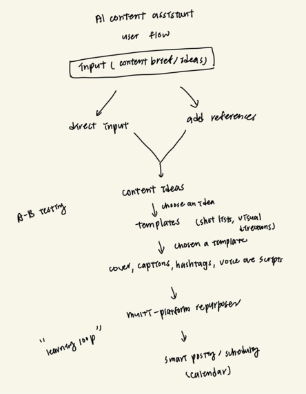 Flowzy-Let your content flow smarter – screenshot 2