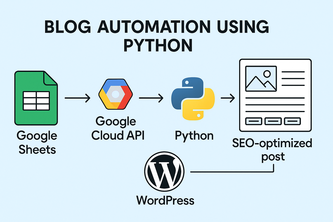 Blog Automation using Python
