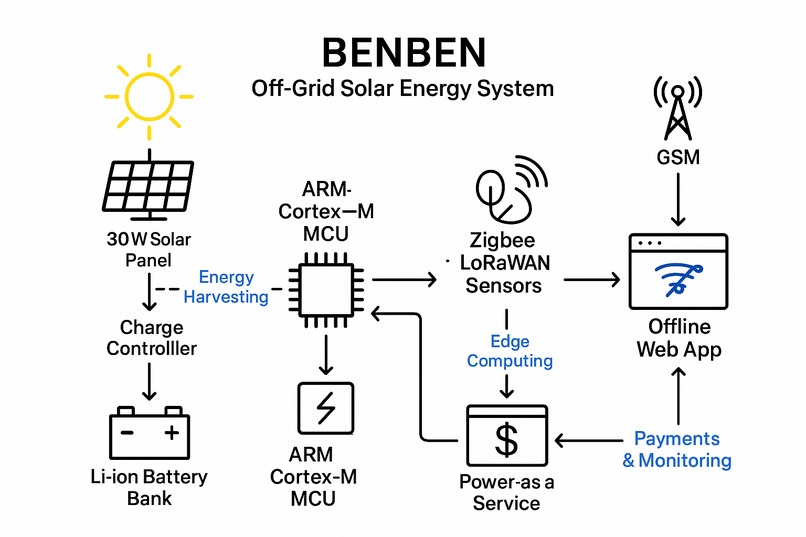 BENBEN- Powering possibility, Where the Grid can't Reach – screenshot 2