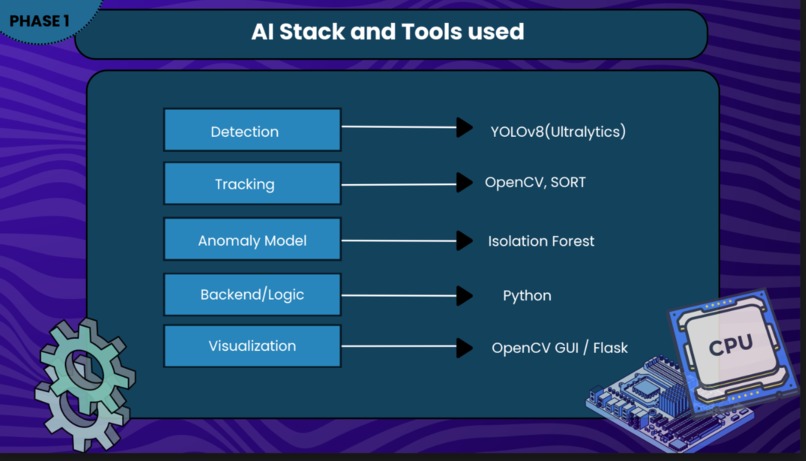 Tracking and Recognition through AI integrated CCTV System – screenshot 3
