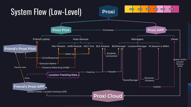 Team 10 - Proxi – screenshot 3
