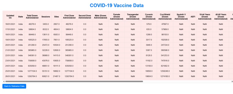 Covid 19 Trend analaysis – screenshot 5