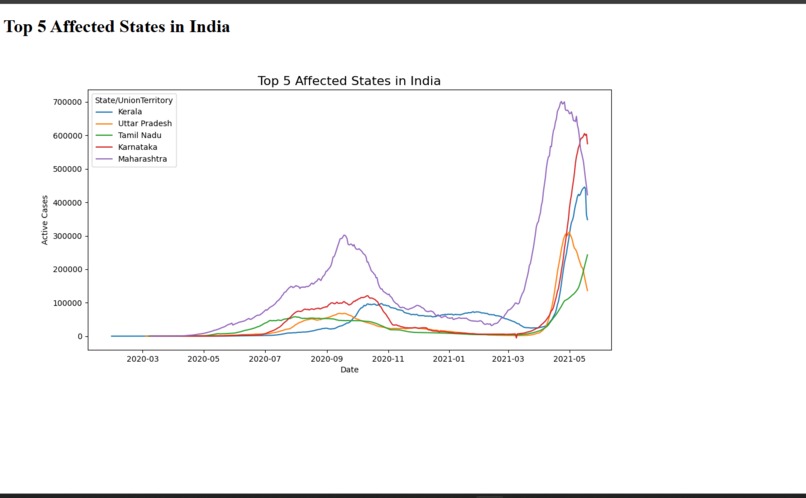 Covid 19 Trend analaysis – screenshot 7