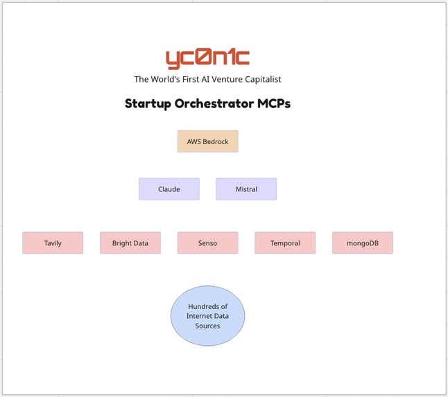 yc0n1c’s AI-Driven Startup Evaluation & Funding MCP's – screenshot 1