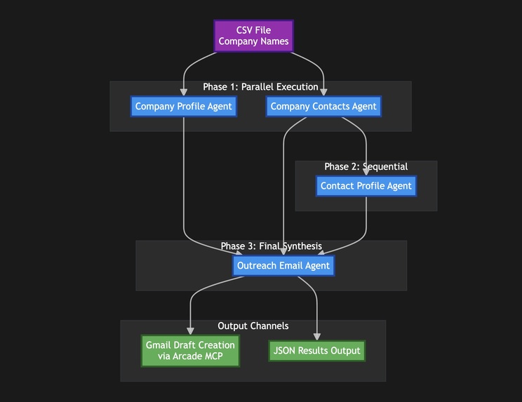 Hyper-personalized Outreach using Brightdata and Arcade.dev – screenshot 2