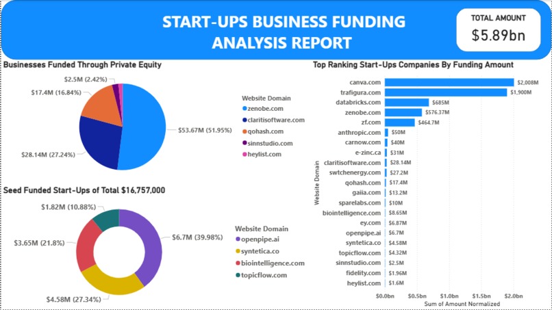Start-Up Businesses Funding Analysis  – screenshot 1