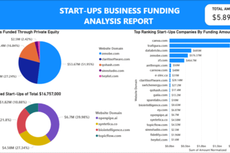 Start-Up Businesses Funding Analysis 