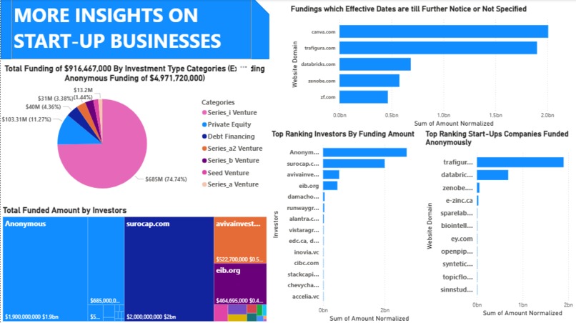 Start-Up Businesses Funding Analysis  – screenshot 2