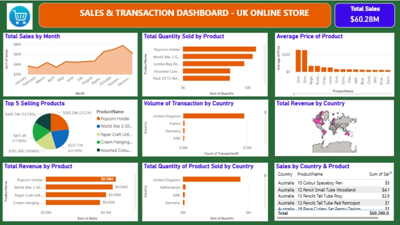 UK Online Store Analysis – screenshot 1