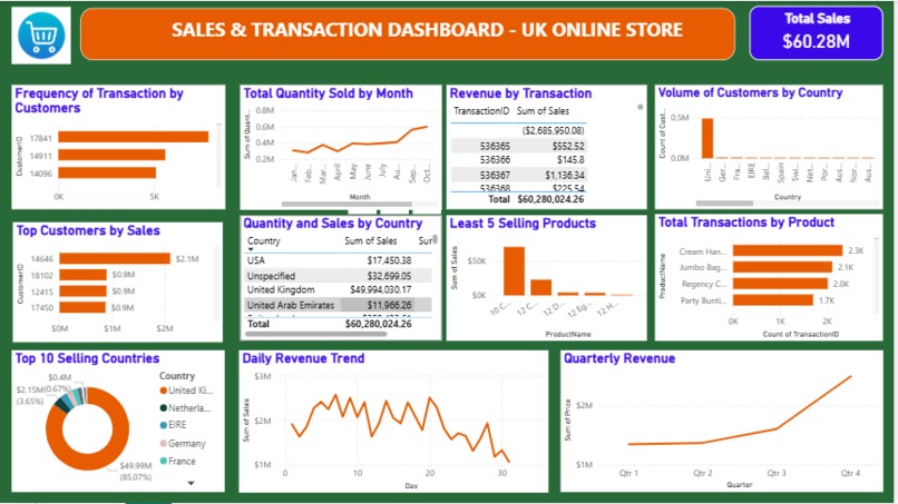 UK Online Store Analysis – screenshot 2