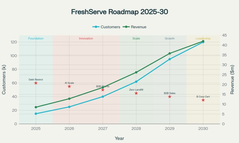 FreshServe Ltd Strategic Plan (2025–2030) – screenshot 2