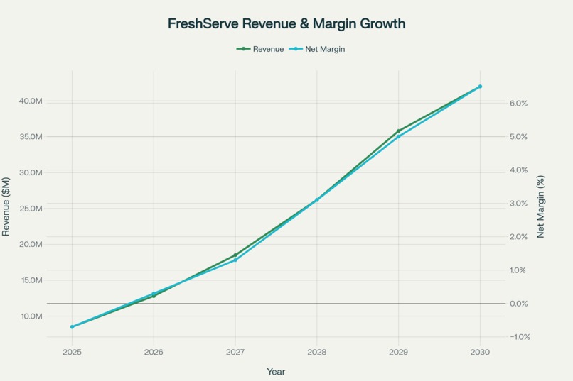 FreshServe Ltd Strategic Plan (2025–2030) – screenshot 3
