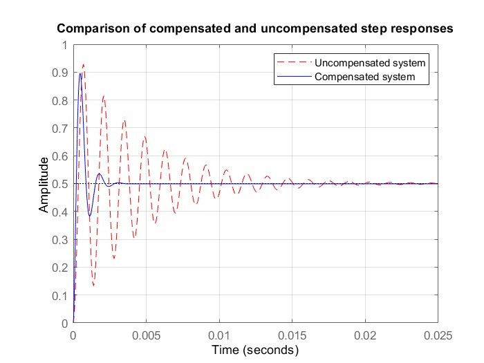 Design of Advanced Digital Pure Sine Wave Inverter/Charger – screenshot 5