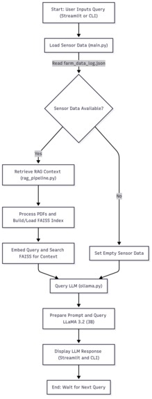 AgriEdge: A Smart Farm Assistant – screenshot 1