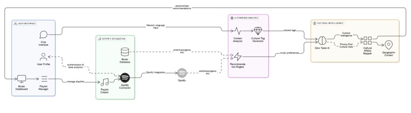 SoniqueDNA – screenshot 1
