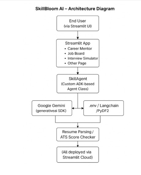 SkillBloom_AI- Personalized Learning Paths for Social Good – screenshot 1