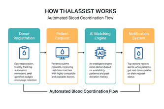 ThalAssist