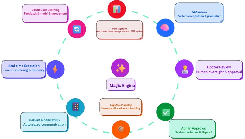Need for Care: An AI-Powered System for Thalassemia Support – screenshot 1