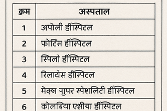 Niva Bupa Hospital List in Hindi