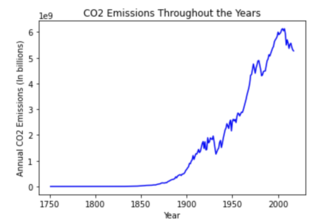 Carbon Dioxide in the Atmosphere - It is Ruining the Planet