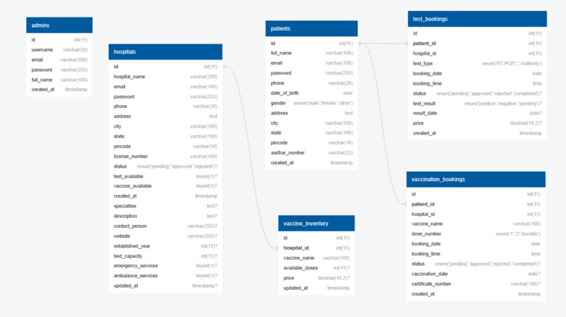 MediCare– Covid Test and Vaccination Management System – screenshot 11
