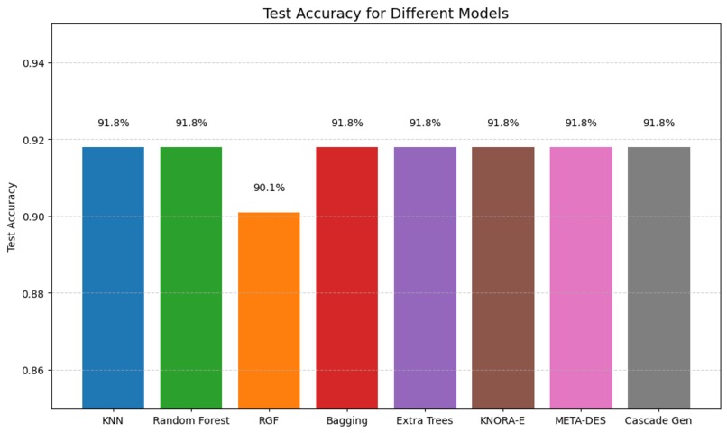 Heart Disease Prediction using Ensemble Learning – screenshot 2