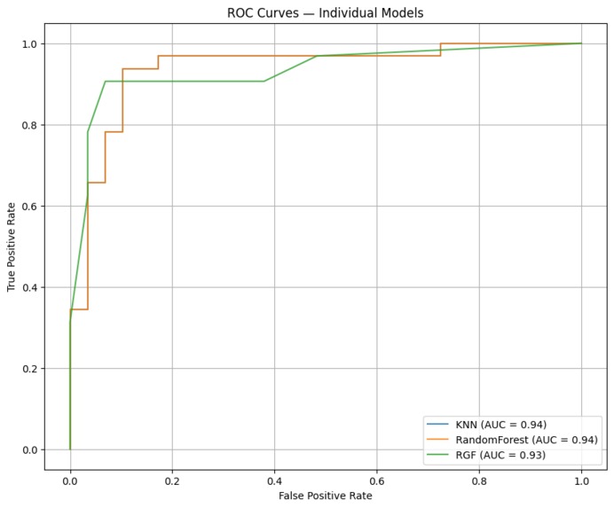 Heart Disease Prediction using Ensemble Learning – screenshot 4