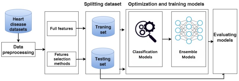 Heart Disease Prediction using Ensemble Learning – screenshot 1