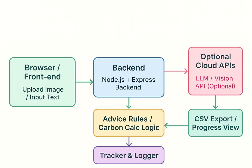 EcoVision – AI Sustainability Companion – screenshot 1