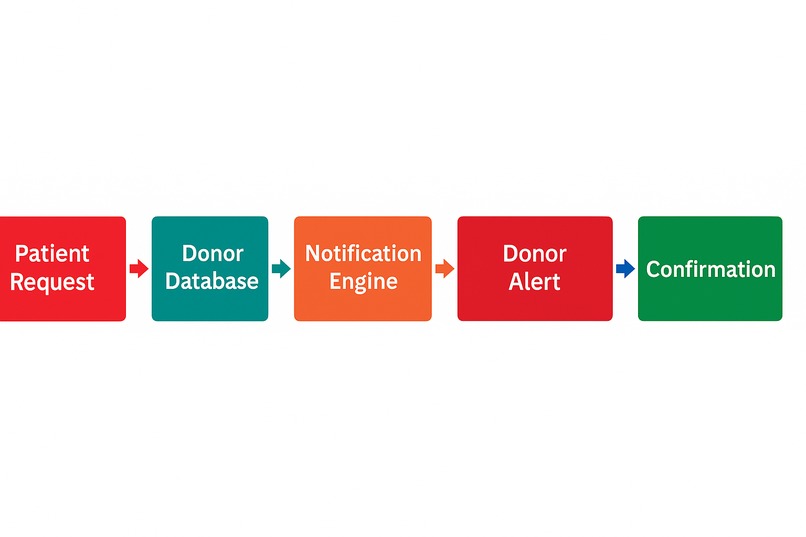 ThalaMitra – AI Donor Matching & Engagement (MVP) – screenshot 8
