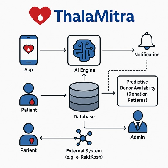 ThalaMitra – AI Donor Matching & Engagement (MVP) – screenshot 10
