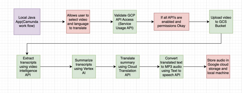 AI-Powered Video Summarization and Multilingual Narration – screenshot 1