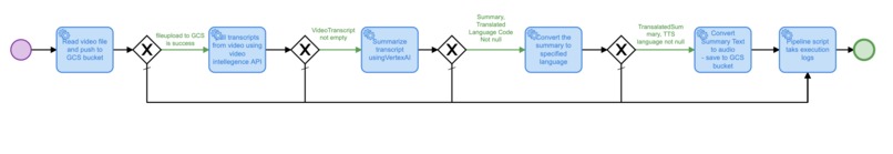 AI-Powered Video Summarization and Multilingual Narration – screenshot 2
