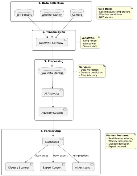 AgriSense – screenshot 3