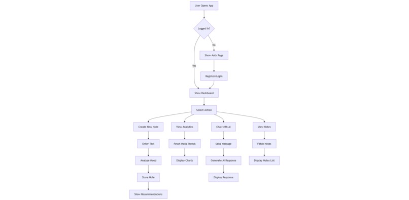 MoodNote - AI Mental Health Companion – screenshot 1