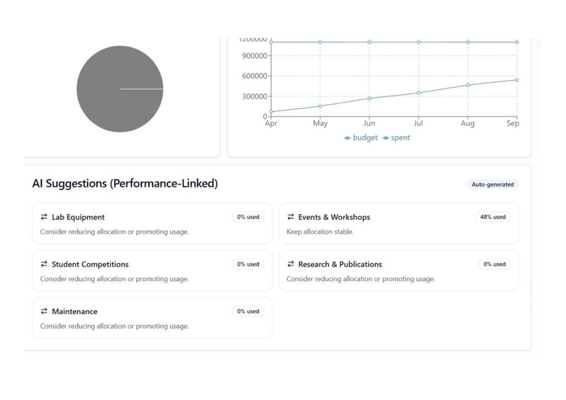 DEPAARTMENT BUDGET AND RESOURSE ALLOCATION TRACKER – screenshot 2