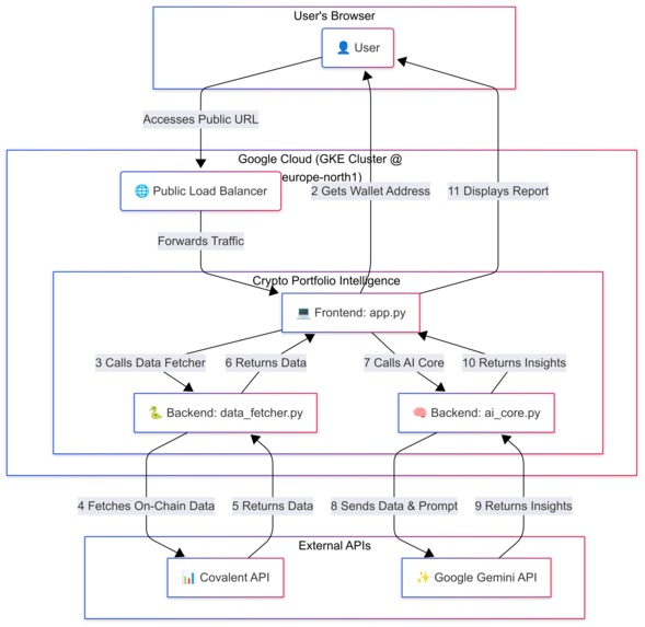 Crypto Portfolio Intelligence – screenshot 1