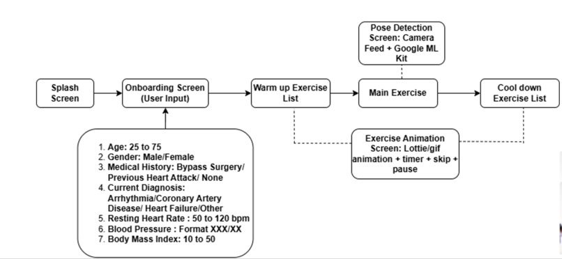 CardiaFit – screenshot 1