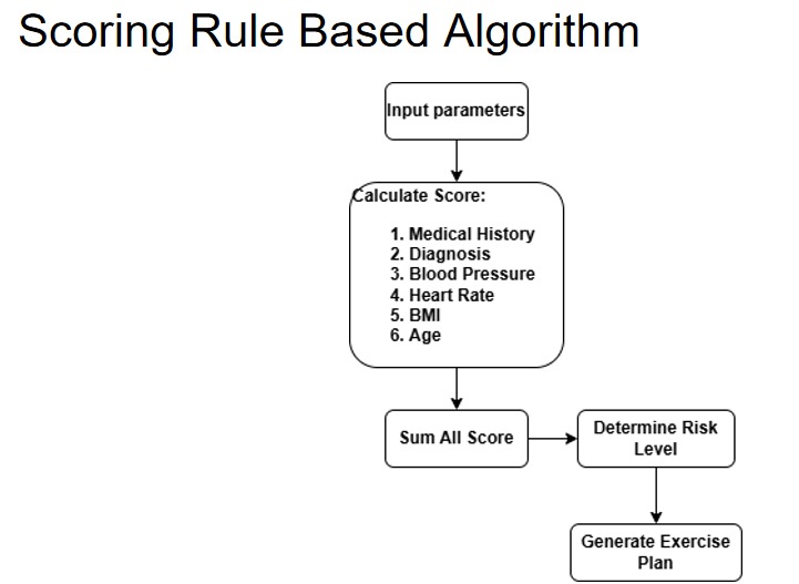 CardiaFit – screenshot 2