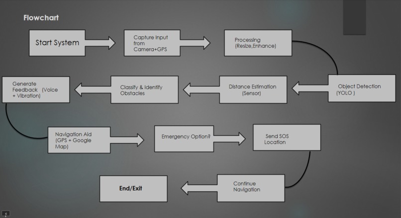 BLIND NAVIGATION SYSTEM – screenshot 4
