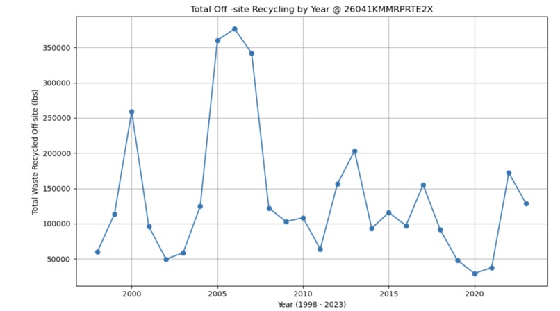 Industrial Waste Predictor – screenshot 3