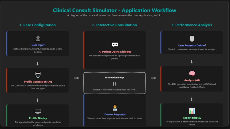 Clinical Consult Simulator – screenshot 2