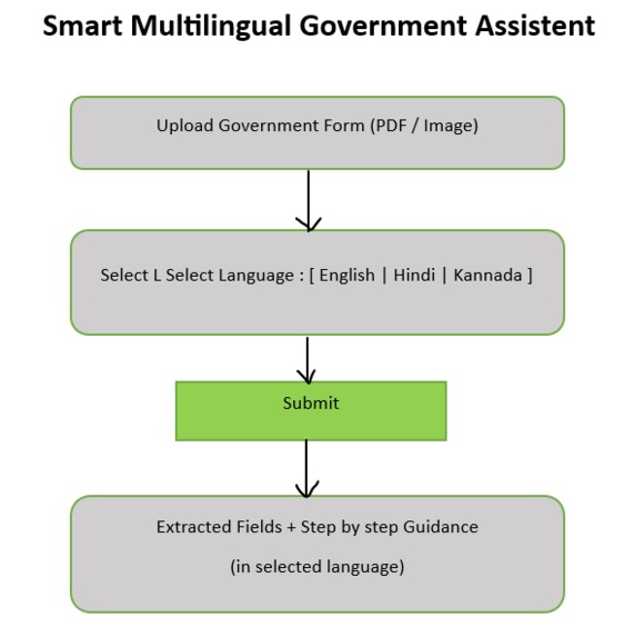 Smart Multilingual Government Assistant | Devpost
