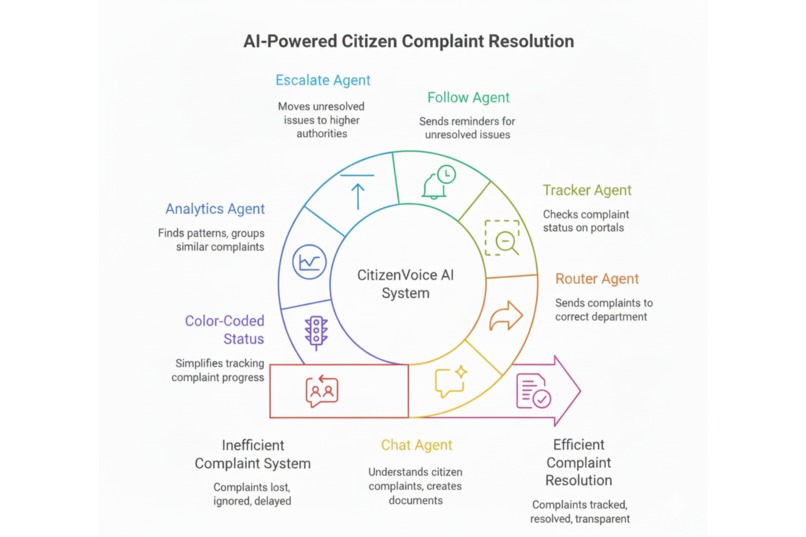 Citizen Voice AI MultiAgent Government Accountability System | Devpost