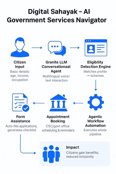 Digital Sahayak – AI Government Services Navigator – screenshot 1