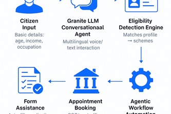 Digital Sahayak – AI Government Services Navigator