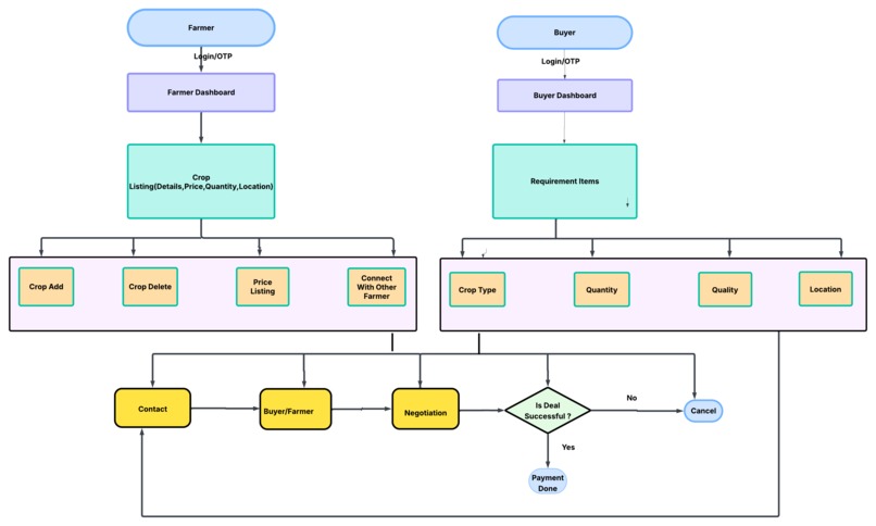 KisanSetu – screenshot 1