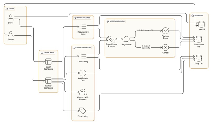 KisanSetu – screenshot 2